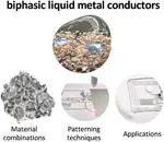 Gallium‐Based Liquid–Solid Biphasic Conductors for Soft Electronics